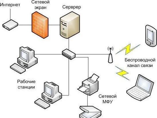 Подключение интернета через сервер Создание компьютерных сетей любой сложности. Фотография из альбома Основной альб