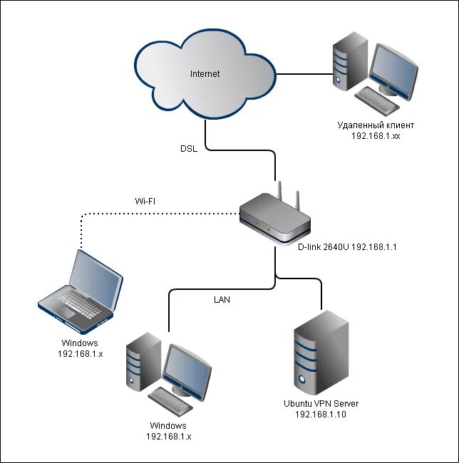 Подключение интернета через сервер VPN сервер за роутером - aleksandr ● ru