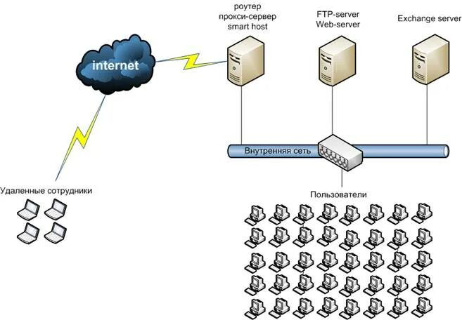 Подключение интернета через сервер Ftp cisco