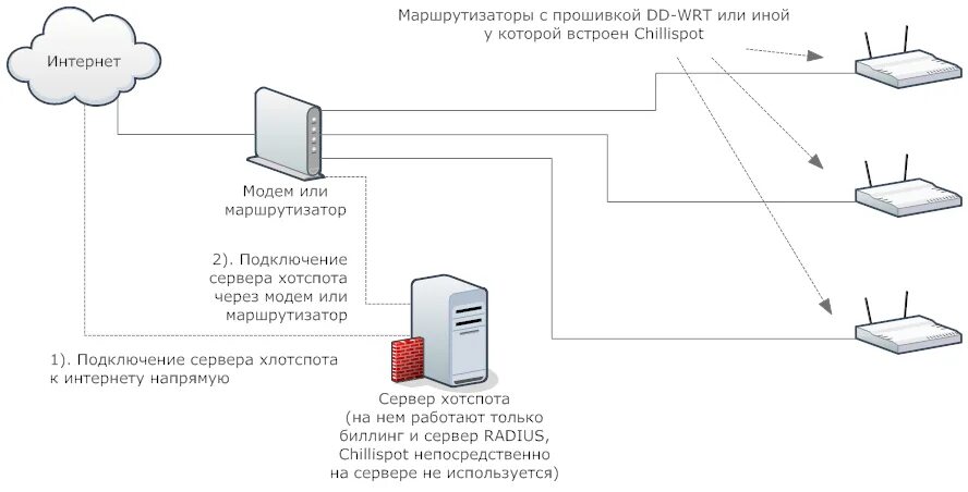 Подключение интернета через сервер Обеспечение общежития интернетом с помощью hotspot