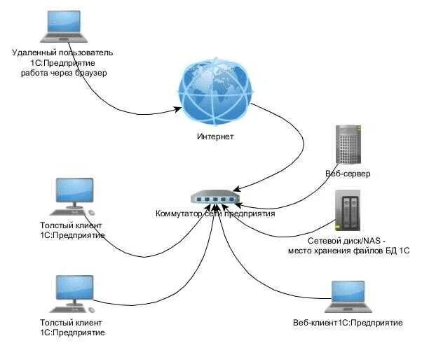 Подключение интернета через сервер Подключить интернет web