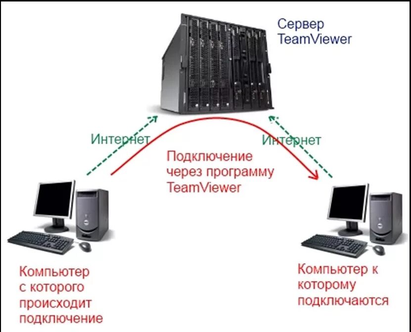 Подключение интернета через сервер Соединение компьютера с другими компьютерами: найдено 83 изображений