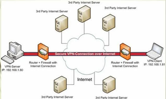 Подключение интернета через сервер VPN Client - Как Подключиться к Серверу С Компьютера?