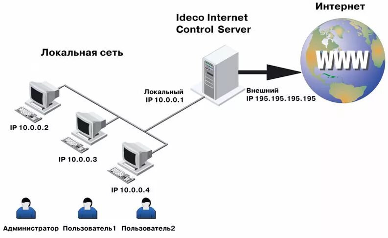 Подключение интернета через сервер Локальные компьютерные сети сервер: найдено 79 изображений