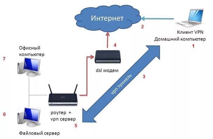 Подключение интернета через сервер Подключение интернета серверу