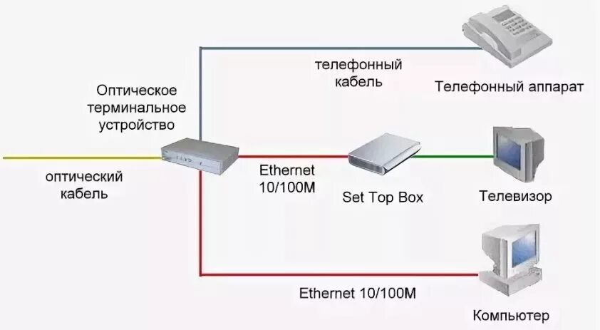 Подключение интернета через сеть Схема подключения интернета ростелеком