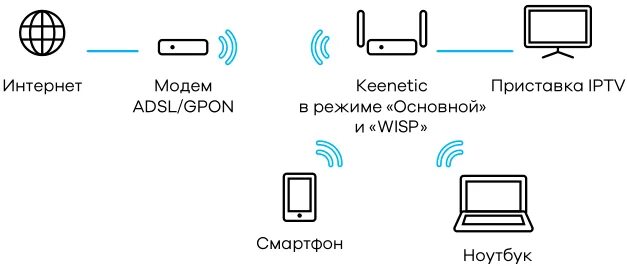 Подключение интернета через сим карту Режим "Роутер" (основной режим работы интернет-центра) - Keenetic