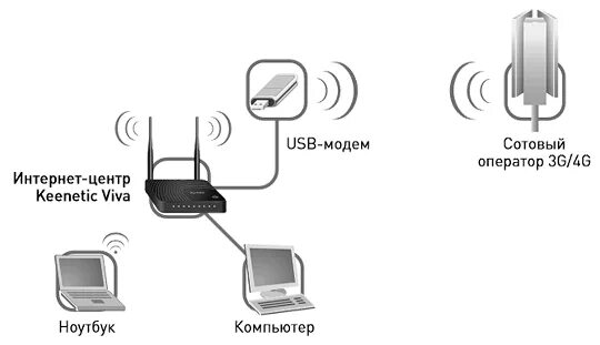 Подключение интернета через сим карту 4G WiFi роутер с сим картой купить в Москве.