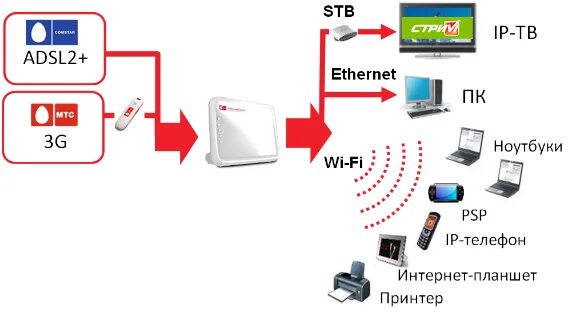 Подключение интернета через сим карту МТС FAST-2804 Wi-Fi роутеры МТС МТС - iМТС Удмуртия