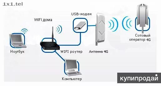 Подключение интернета через сим карту Комплект для 4g интернета в частный дом, на дачу в Москве