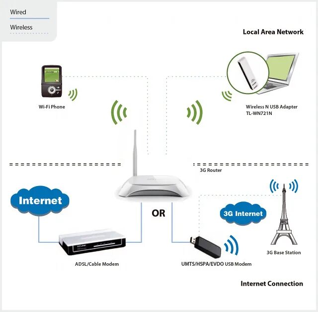 Подключение интернета через tp link ROUTER TP-LINK TL-MR3220 3G UMTS HSDPA GSM 2658