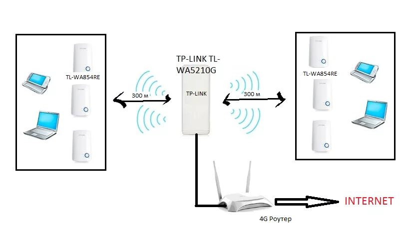 Подключение интернета через tp link Раздача интернета в беспроводной сети на базе TL-WA5210G - Business Community