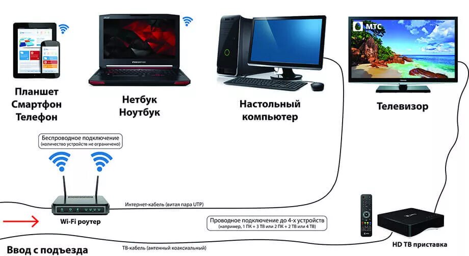 Подключение интернета через тв приставку Как подключить приставку к интернету Блог Трошина