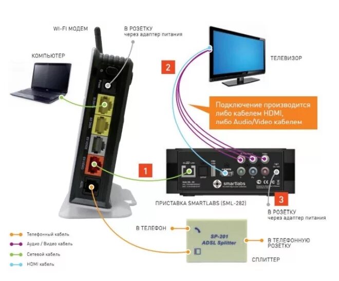 Подключение интернета через тв приставку Как подключить iptv к телевизору через роутер ростелеком