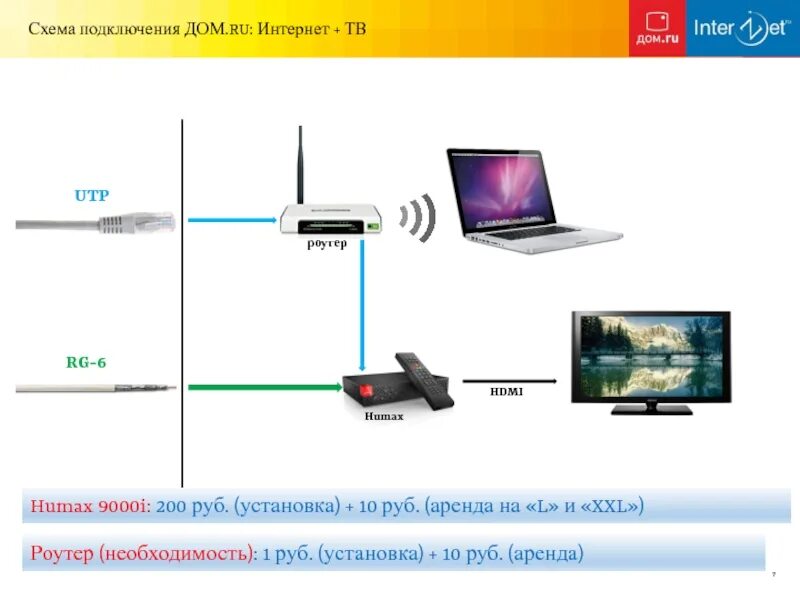 Подключение интернета дом ру цена Домашнее кабельное телевидение