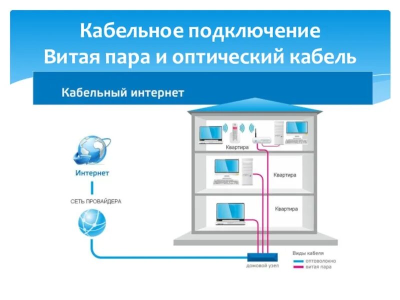 Подключение интернета дома спб Подключение интернет кабельного телевидения