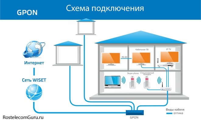 Подключение интернета дома спб Обзор технологии GPON от Ростелеком - оборудование, стоимость, преимущества " Са