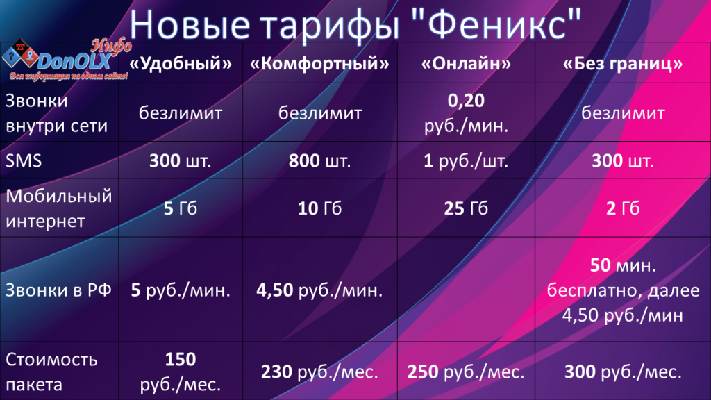 Подключение интернета феникс на 1 день Сколько интернета феникс