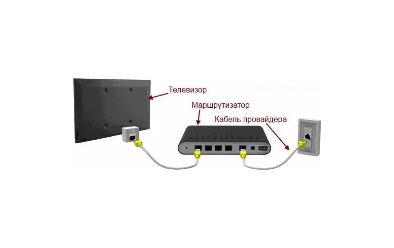 Подключение интернета к телевизору через роутер Интернет через тв кабели