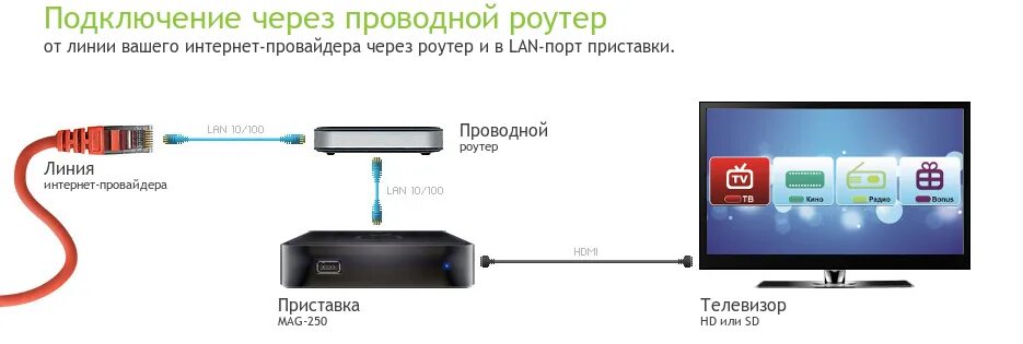 Подключение интернета к телевизору через роутер Как подключить телефон к интернет приставке