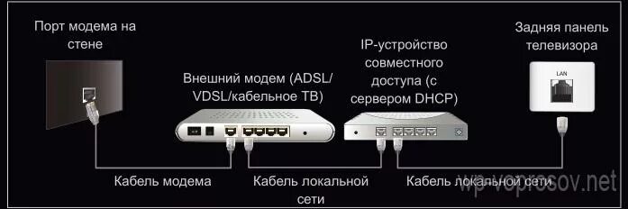 Подключение интернета к телевизору через usb Смарт тв приставка работает без интернета