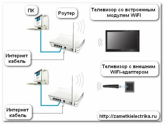 Подключение интернета к телевизору через вай фай Смарт телевизор есть ли вай фай