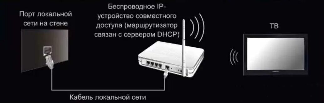 Подключение интернета к телевизору через вай фай Картинки КАК ПОДКЛЮЧИТЬ ТВ ЧЕРЕЗ СМАРТ ТВ