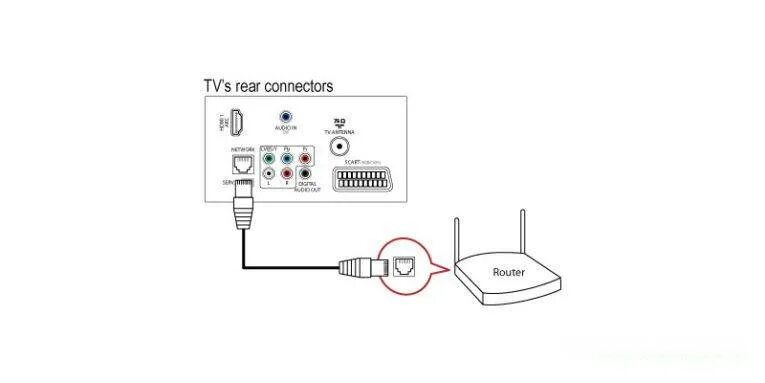 Подключение интернета к телевизору philips Как подключить телевизор Philips к Интернету через WiFi