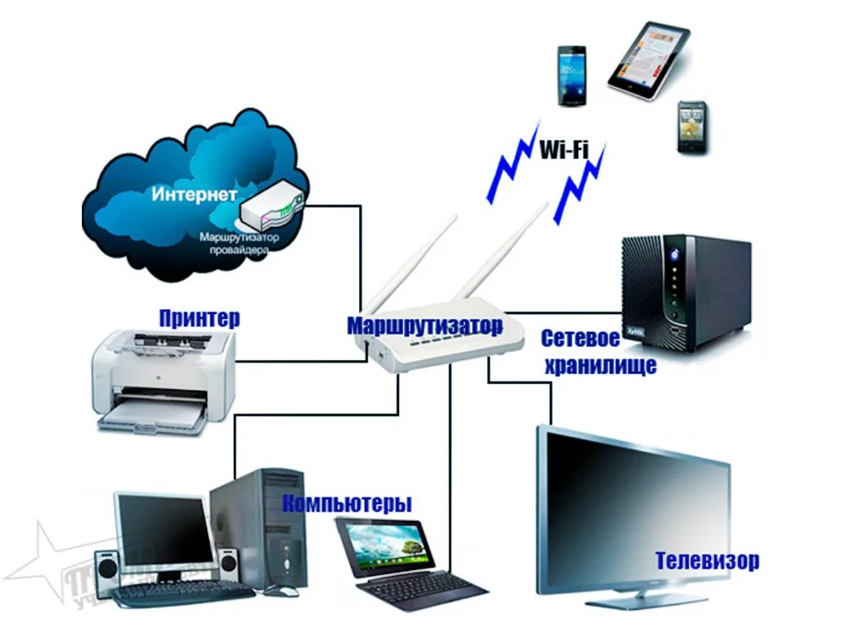 Подключение интернета нескольким компьютерам Создать локальную сеть по wifi