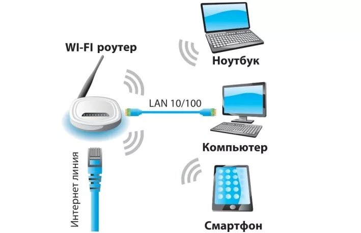 Подключение интернета нескольким компьютерам Как подключить второй компьютер к интернету через роутер? Твой сетевичок