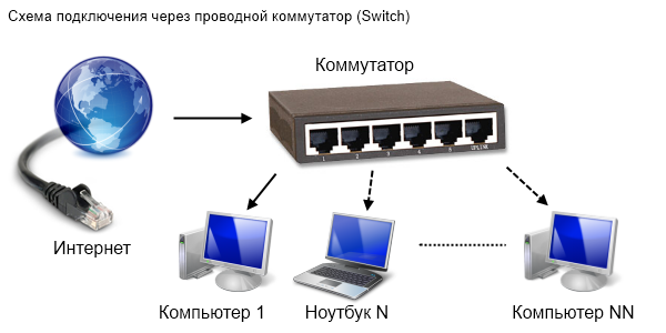 Подключение интернета нескольким компьютерам Как подключить два интернета к одному компьютеру - найдено 76 картинок