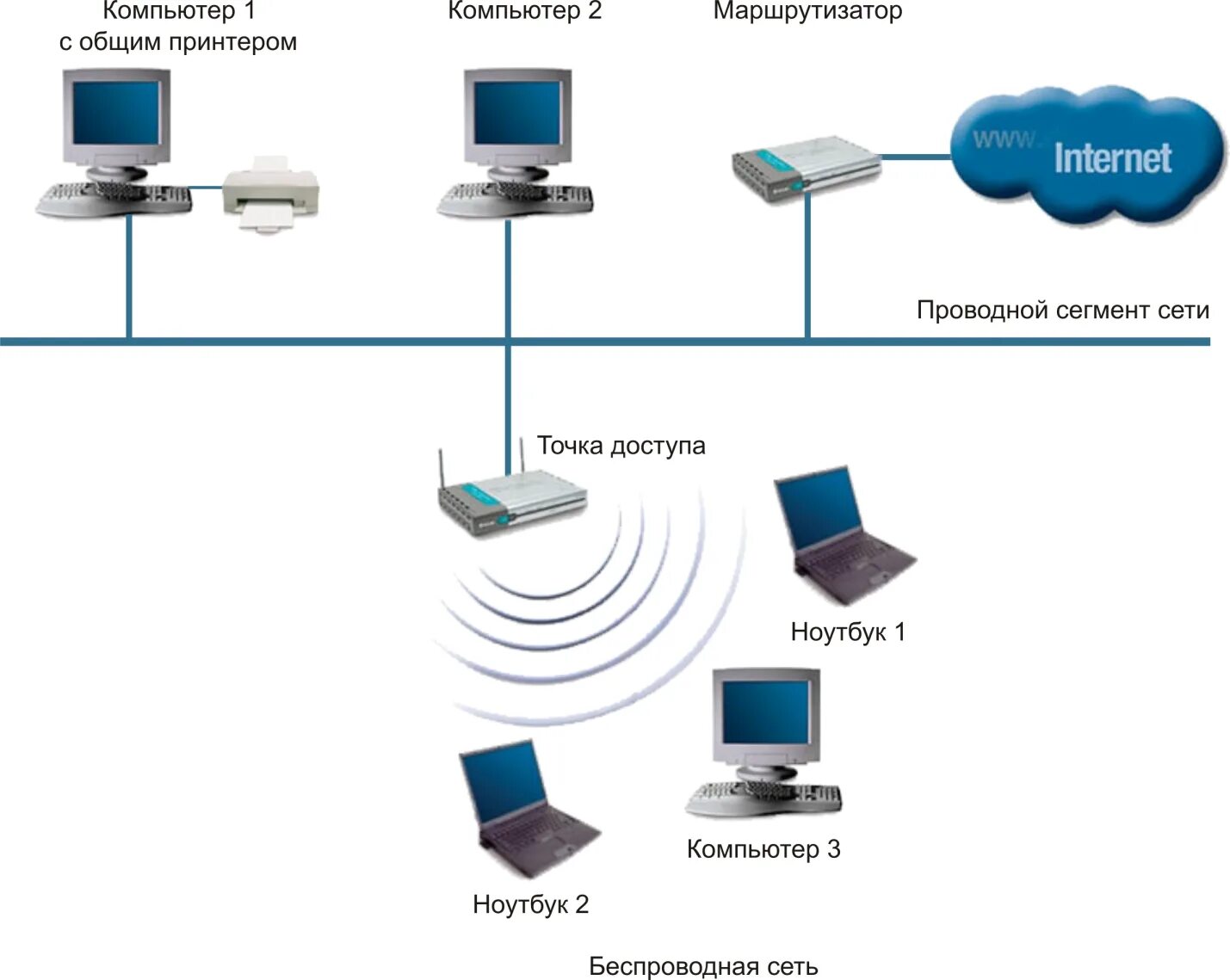 Подключение интернета нескольким компьютерам Ieee 802.11n