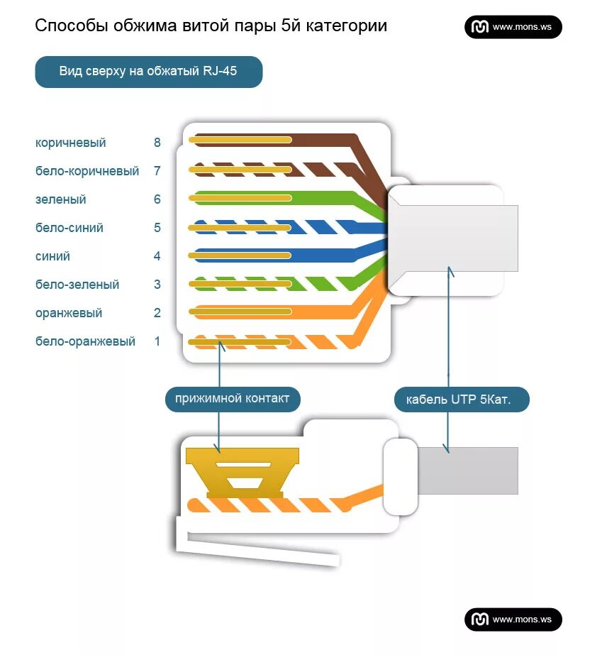Подключение интернета по цветам 8 проводов Обжим витой пары: необходимые инструменты, способы обжатия сетевого провода и пр