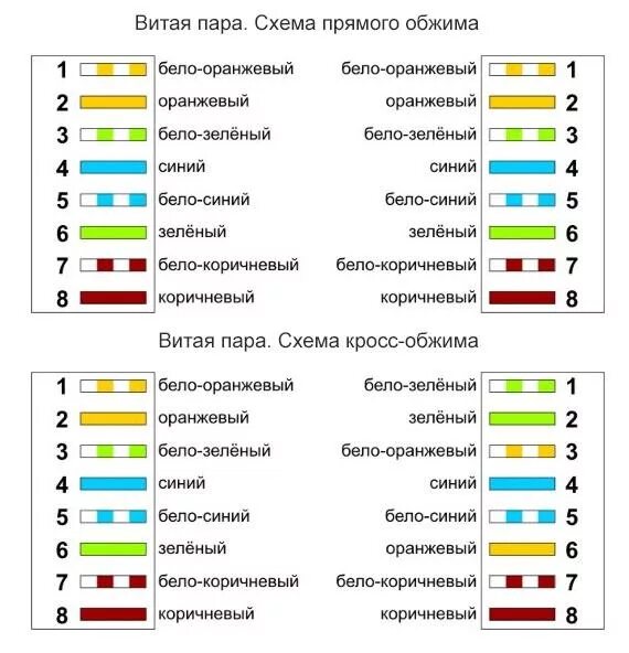 Подключение интернета по цветам 8 проводов Витая пара: категории, обжим, советы по работе