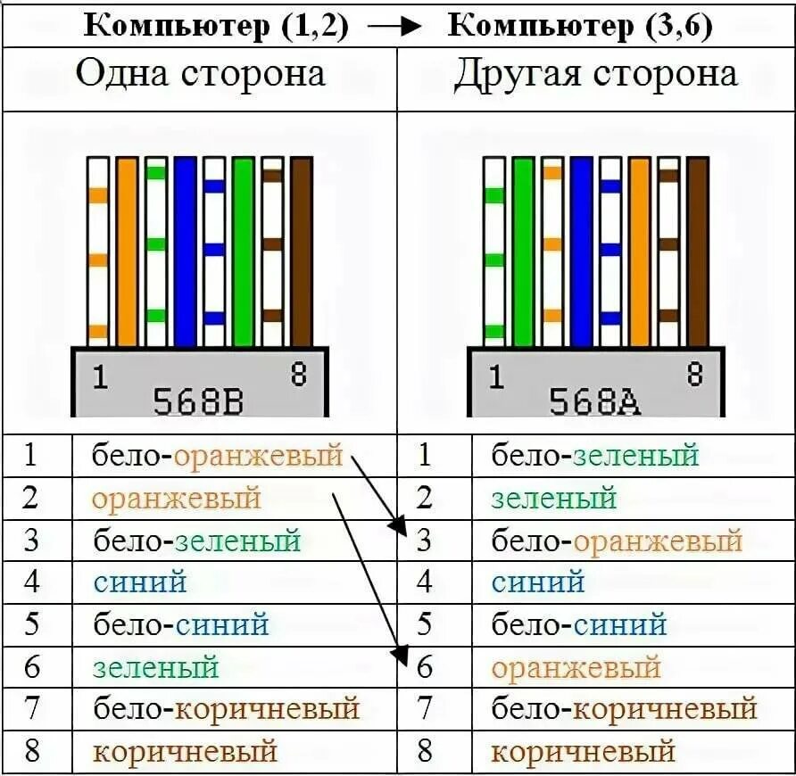 Подключение интернета распиновка проводов Обжатие интернет кабеля: найдено 90 изображений