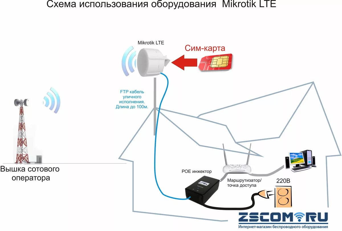 Подключение интернета с помощью телефона Купить Интернет на дачу (комплект N2) в Новосибирске и с доставкой по России в и