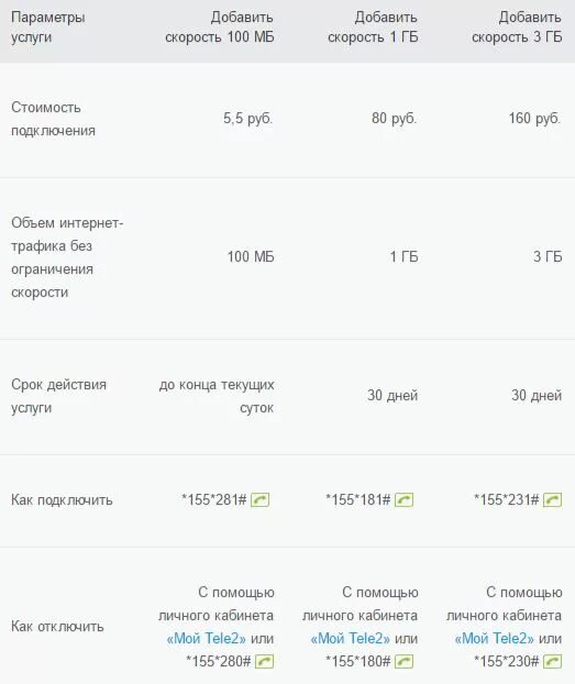 Подключение интернета теле2 на телефон nice Как подключить интернет на Теле2 на телефон: Детальный обзор тарифов Check 