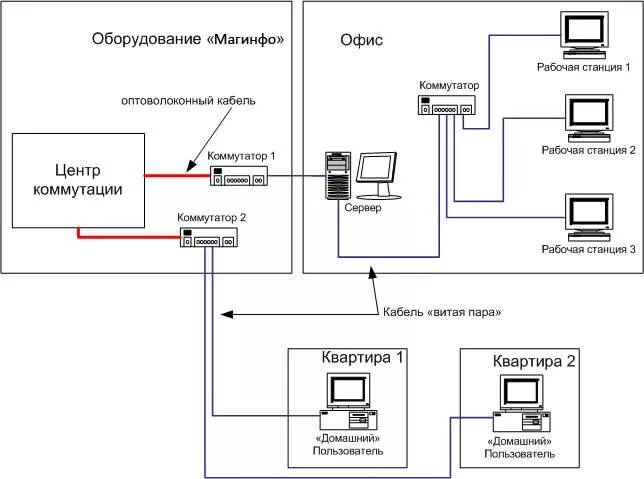 Подключение интернета в арендованной квартире Подключение интернет кабельного телевидения