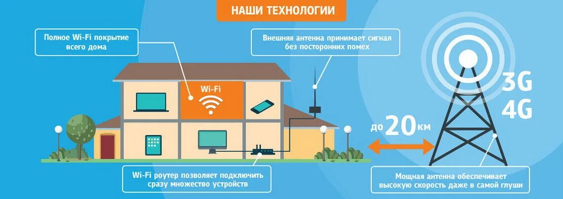 Подключение интернета в частный дом Беспроводной интернет в дом