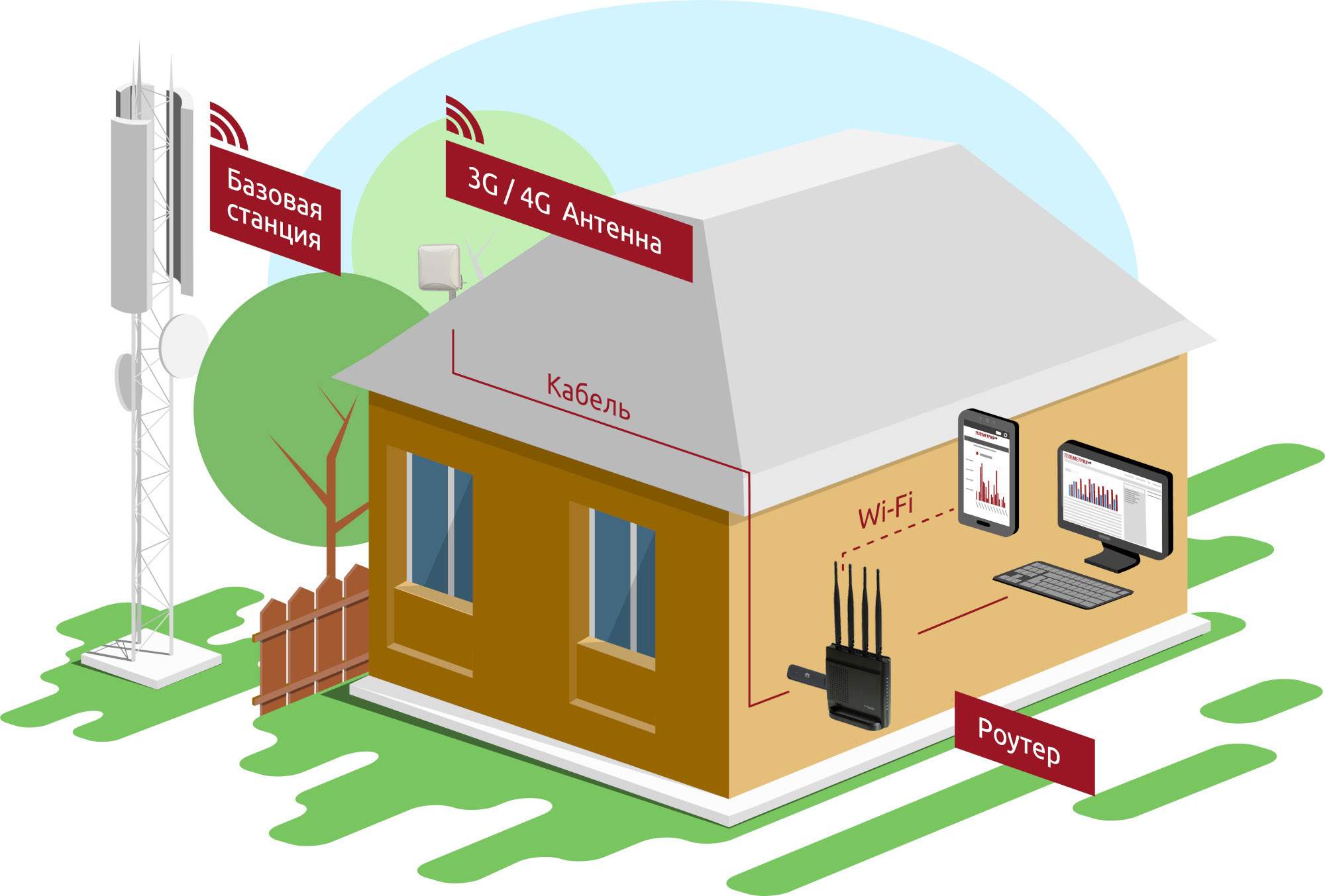 Подключение интернета в частный дом стоимость Усилитель сигнала мобильного интернета 3G/4G/LTE (KNA27+роутер+модем) - купить в