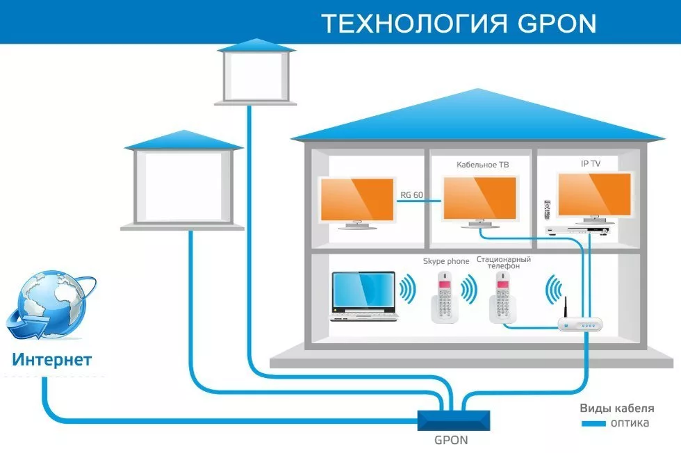 Подключение интернета в частный дом цена Что такое GPON простыми словами? Обо всем Дзен