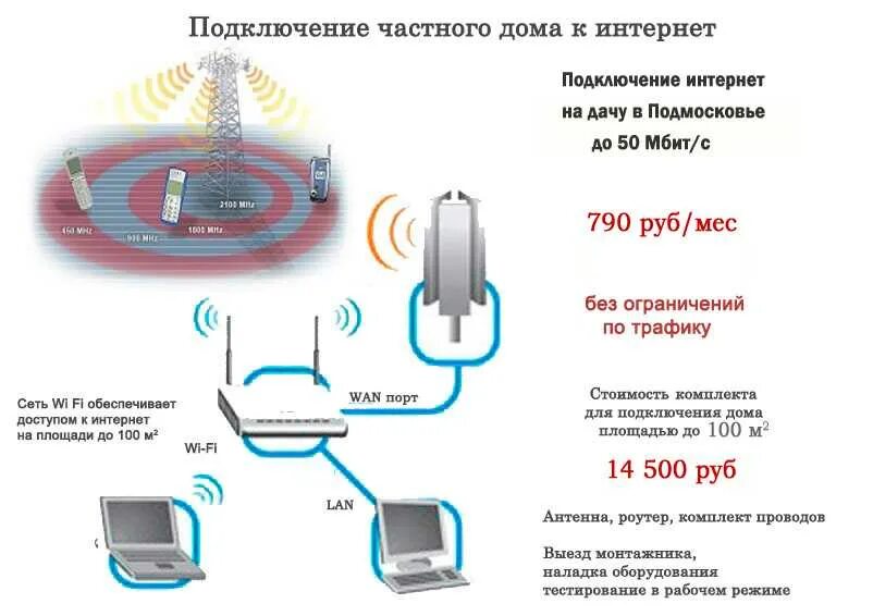 Подключение интернета в частный дом цена Подключение интернета дома