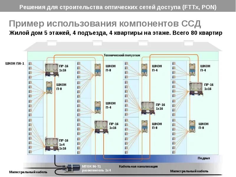 Подключение интернета в многоквартирном доме Решения для FTTx Решения для строительства оптических сетей доступа (FTTx, PON)