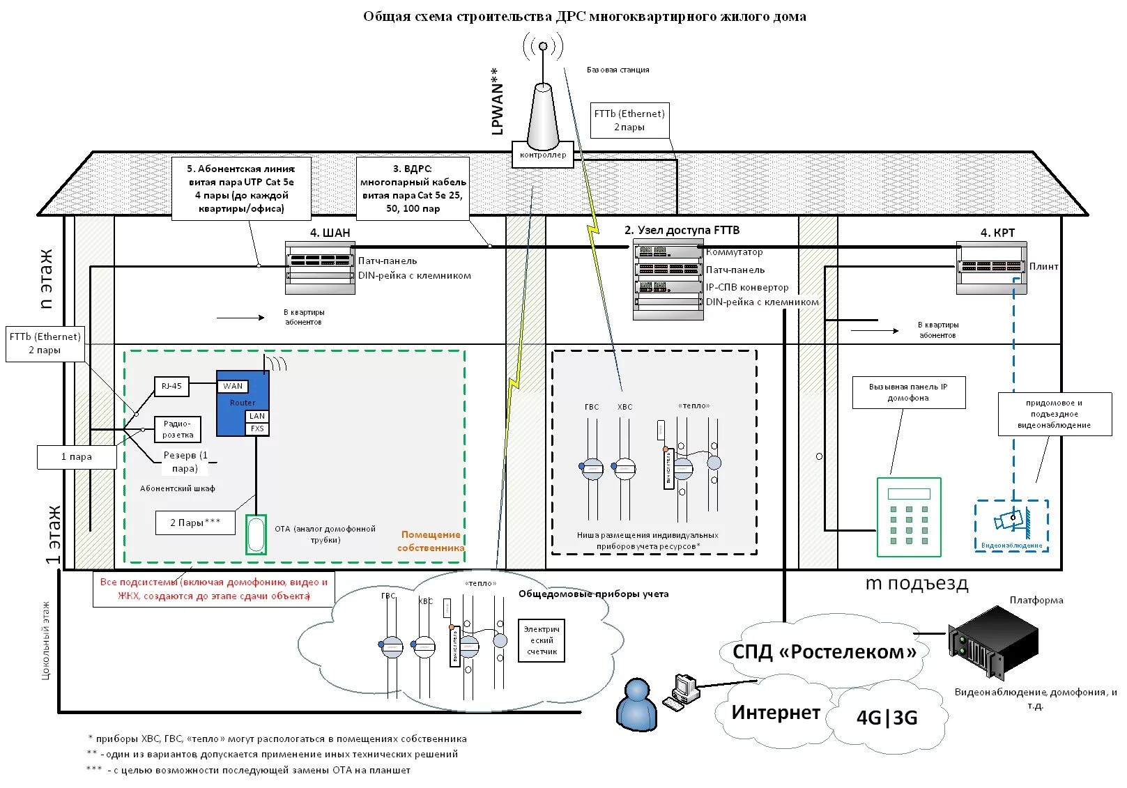 Подключение интернета в многоквартирном доме Проект сеть gpon