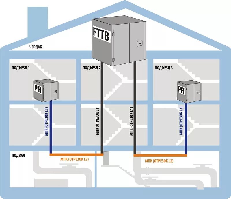 Подключение интернета в многоквартирном доме Контроль ЛКС в FTTB с определением зоны обрыва: устройство 3Д-МАКС