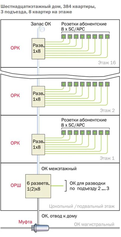 Подключение интернета в многоквартирном доме Двухкаскадная схема сплиттерования сети gpon