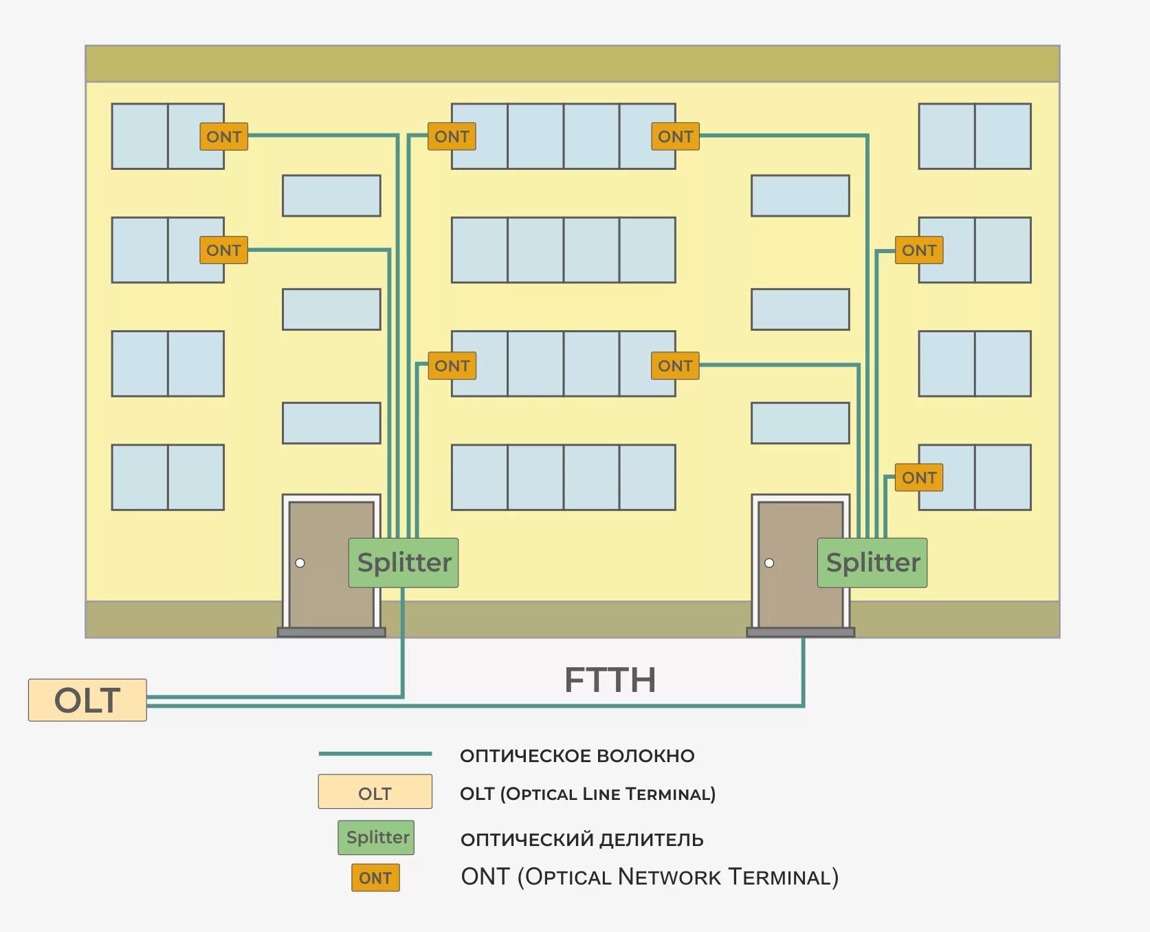 Подключение интернета в многоквартирном доме Варианты реализации FTTx технология применения на базе Ethernet / PON с дополнит