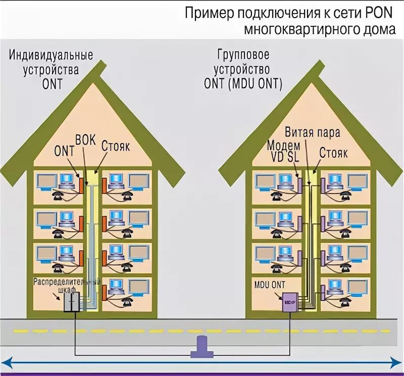 Подключение интернета в многоквартирном доме Инфраструктура PONов: последние метры - IKSMEDIA.RU