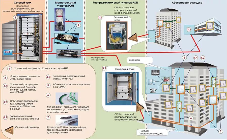 Подключение интернета в многоквартирном доме Строительство и монтаж сетей FTTx, xPON: продажа, цена в Минске. Монтаж и обслуж