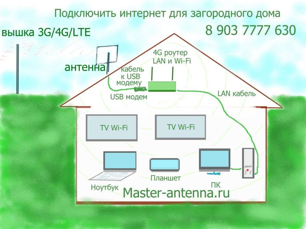 Подключение интернета в загородный дом Установить интернет для дома - master-antenna.ru